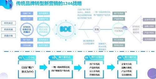 企业营销数字化系统顶层设计 以战略引领、数据驱动、体验至上的全方位整合蓝图